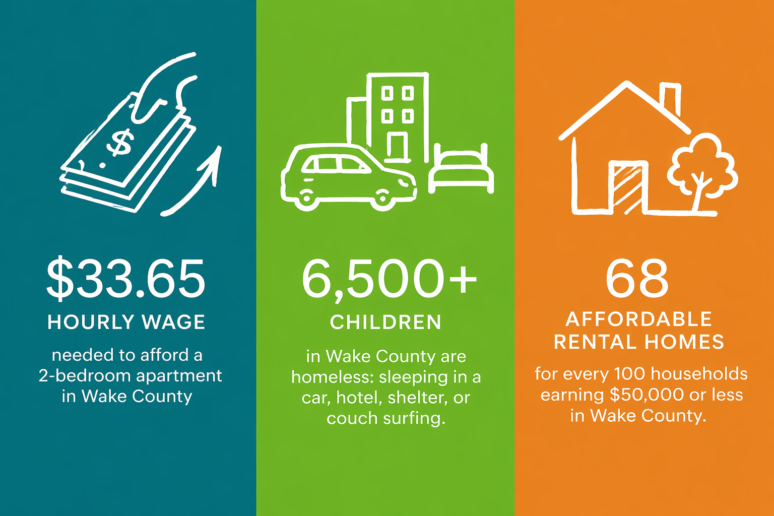 Wake County NC stats